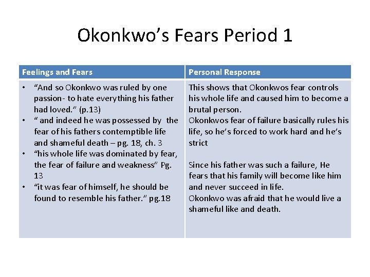 Okonkwo’s Fears Period 1 Feelings and Fears Personal Response • “And so Okonkwo was