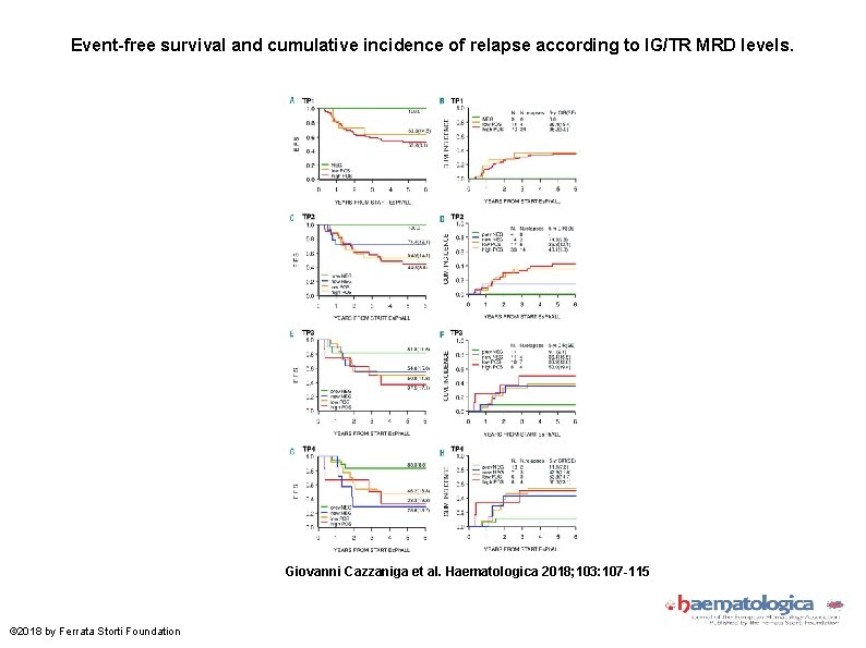 Event-free survival and cumulative incidence of relapse according to IG/TR MRD levels. Giovanni Cazzaniga