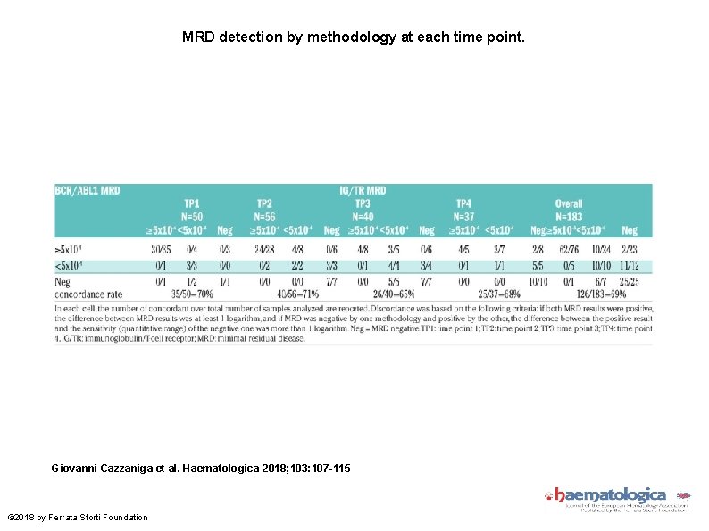 MRD detection by methodology at each time point. Giovanni Cazzaniga et al. Haematologica 2018;