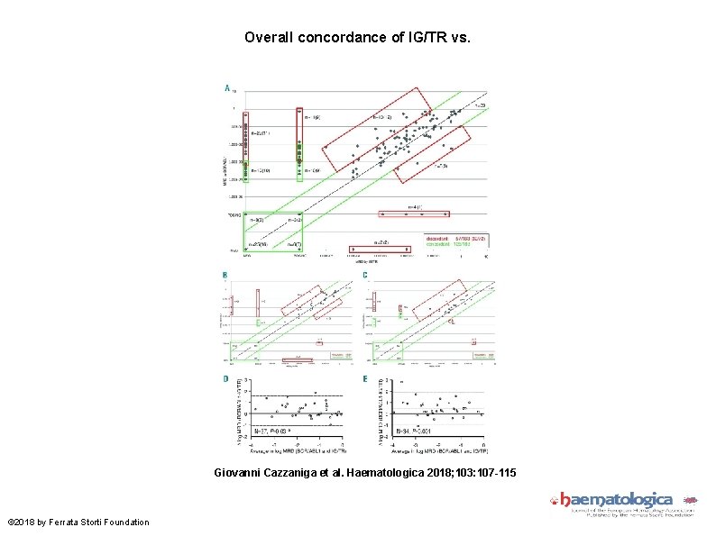 Overall concordance of IG/TR vs. Giovanni Cazzaniga et al. Haematologica 2018; 103: 107 -115