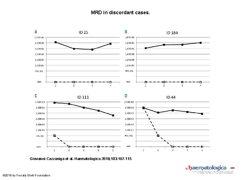 MRD in discordant cases. Giovanni Cazzaniga et al. Haematologica 2018; 103: 107 -115 ©