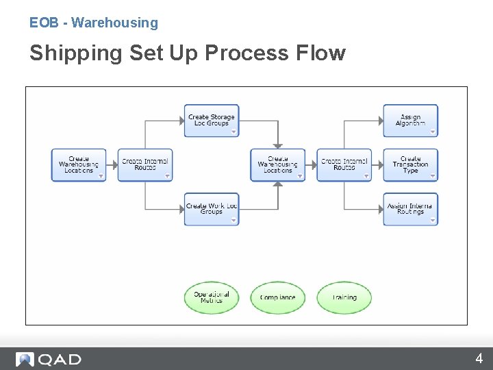 EOB - Warehousing Shipping Set Up Process Flow 4 