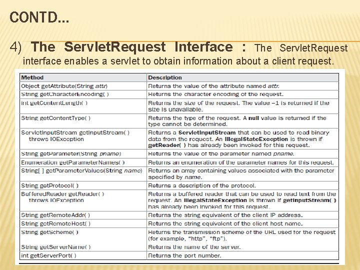 CONTD… 4) The Servlet. Request Interface : The Servlet. Request interface enables a servlet