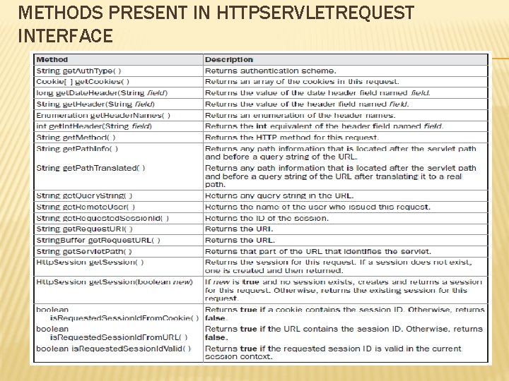 METHODS PRESENT IN HTTPSERVLETREQUEST INTERFACE 