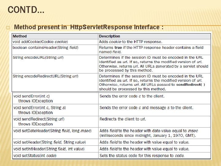 CONTD… � Method present in Http. Servlet. Response Interface : 
