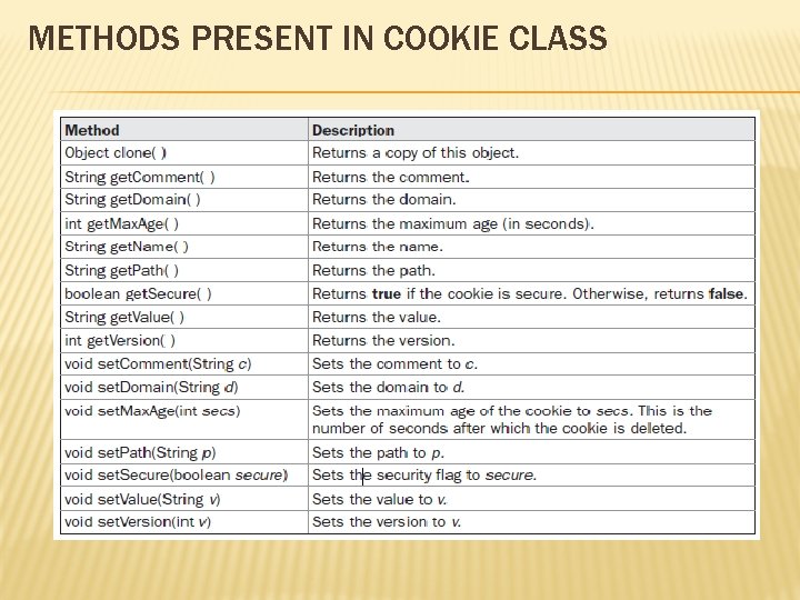 METHODS PRESENT IN COOKIE CLASS 