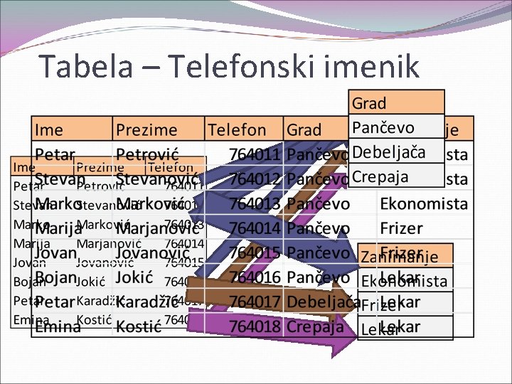 Tabela – Telefonski imenik 