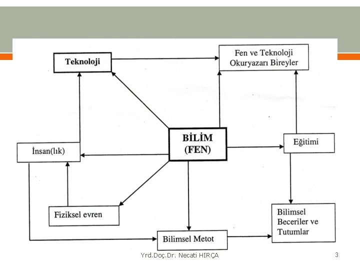 Yrd. Doç. Dr. Necati HIRÇA 3 