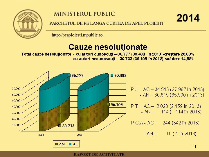 Cauze nesoluţionate Total cauze nesoluţionate - cu autori cunoscuţi – 36. 777 (30. 488