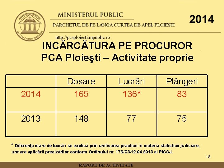 INCĂRCĂTURA PE PROCUROR PCA Ploieşti – Activitate proprie 2014 Dosare 165 Lucrãri 136* Plângeri