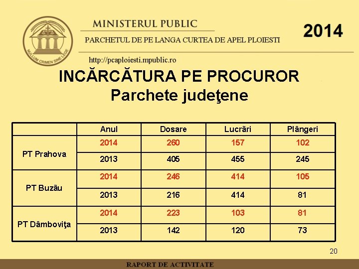INCĂRCĂTURA PE PROCUROR Parchete judeţene PT Prahova PT Buzãu PT Dâmboviţa Anul Dosare Lucrãri
