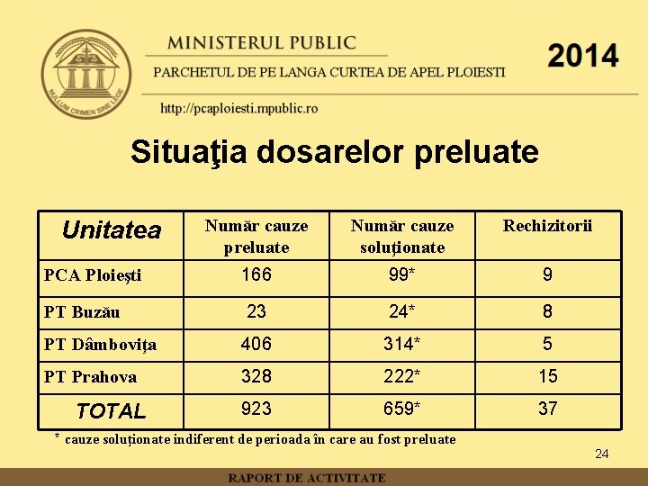 Situaţia dosarelor preluate Număr cauze soluţionate Rechizitorii PCA Ploieşti 166 99* 9 PT Buzău