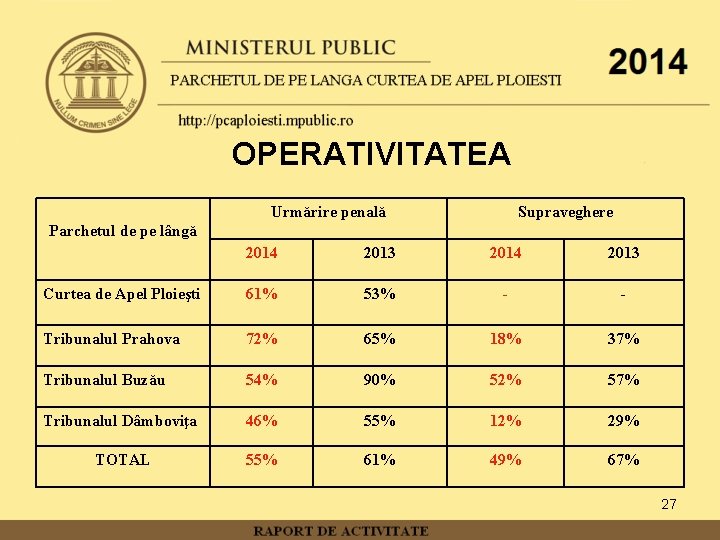OPERATIVITATEA Urmărire penală Supraveghere Parchetul de pe lângă 2014 2013 Curtea de Apel Ploieşti