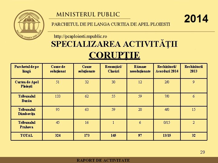 SPECIALIZAREA ACTIVITĂŢII CORUPŢIE Parchetul de pe lângă Cauze de soluţionat Cauze soluţionate Renunţări/ Clasări