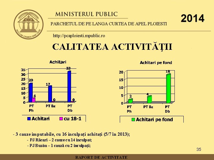 CALITATEA ACTIVITĂŢII - 3 cauze imputabile, cu 16 inculpaţi achitaţi (5/7 în 2013); -