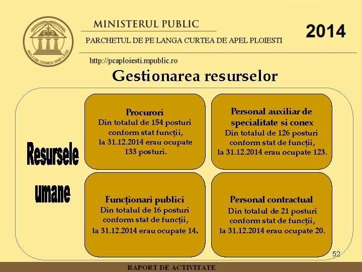 Gestionarea resurselor Procurori Personal auxiliar de specialitate si conex Din totalul de 154 posturi