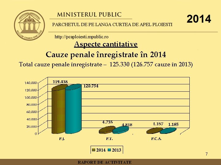 Aspecte cantitative Cauze penale înregistrate în 2014 Total cauze penale înregistrate – 125. 330