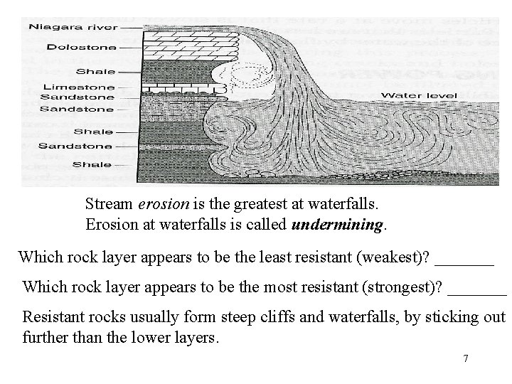 Stream erosion is the greatest at waterfalls. Erosion at waterfalls is called undermining. Which