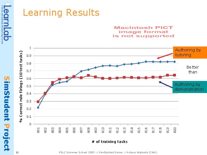 Learning Results Sim. Student Project % Correct rule firings (10 test tasks) Authoring by