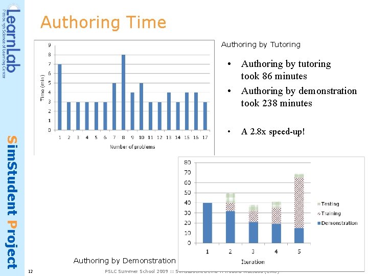Authoring Time Authoring by Tutoring • Authoring by tutoring took 86 minutes • Authoring