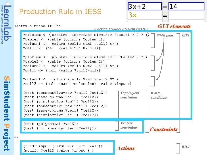 Production Rule in JESS GUI elements Sim. Student Project Constraints Actions PSLC Summer School