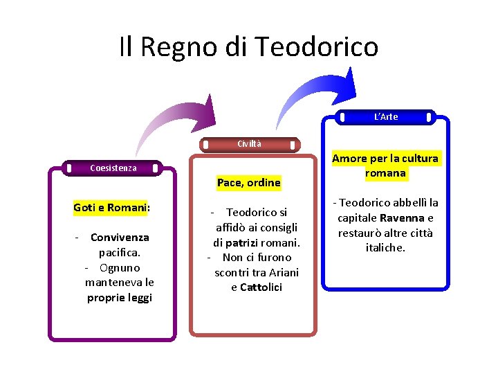 Il Regno di Teodorico L’Arte Civiltà Coesistenza Pace, ordine Goti e Romani: - Convivenza