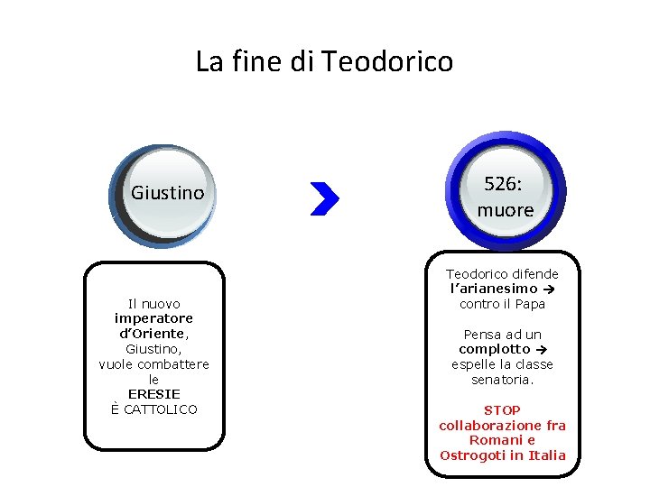 La fine di Teodorico Giustino Il nuovo imperatore d’Oriente, Giustino, vuole combattere le ERESIE