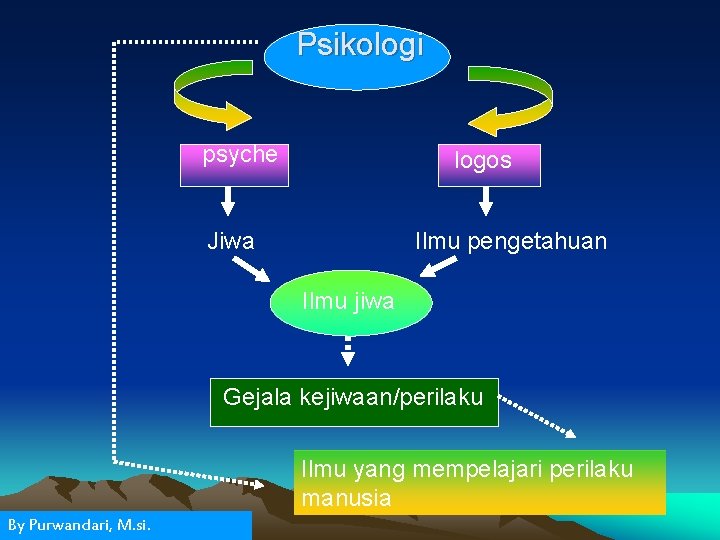 Psikologi psyche logos Jiwa Ilmu pengetahuan Ilmu jiwa Gejala kejiwaan/perilaku Ilmu yang mempelajari perilaku