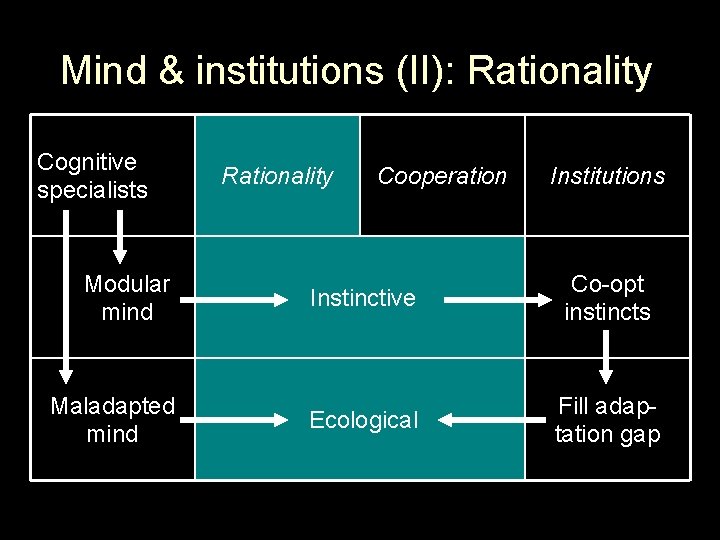 Mind & institutions (II): Rationality Cognitive specialists Rationality Cooperation Institutions Modular mind Instinctive Co-opt