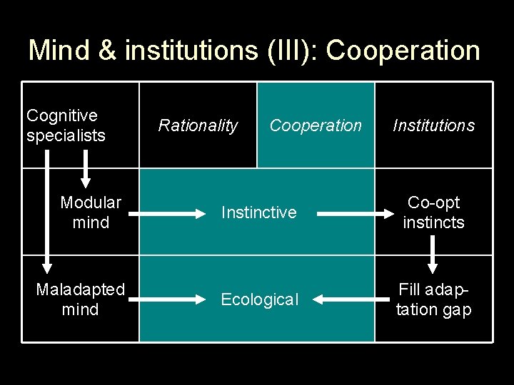 Mind & institutions (III): Cooperation Cognitive specialists Rationality Cooperation Institutions Modular mind Instinctive Co-opt