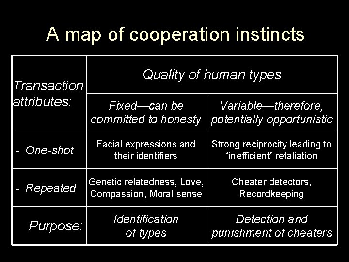 A map of cooperation instincts Transaction attributes: Quality of human types Fixed—can be Variable—therefore,