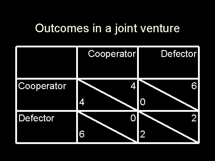 Outcomes in a joint venture Cooperator Defector 4 6 4 Defector 0 0 6