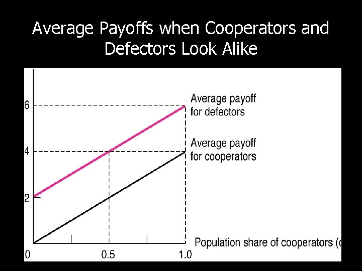 Average Payoffs when Cooperators and Defectors Look Alike 