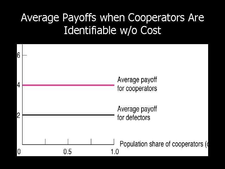 Average Payoffs when Cooperators Are Identifiable w/o Cost 