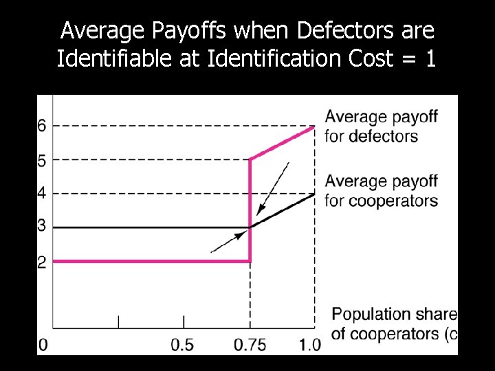 Average Payoffs when Defectors are Identifiable at Identification Cost = 1 