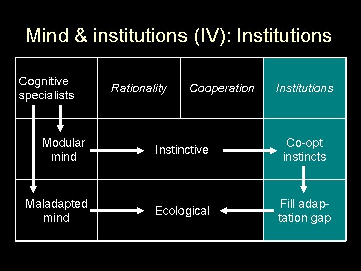 Mind & institutions (IV): Institutions Cognitive specialists Rationality Cooperation Institutions Modular mind Instinctive Co-opt