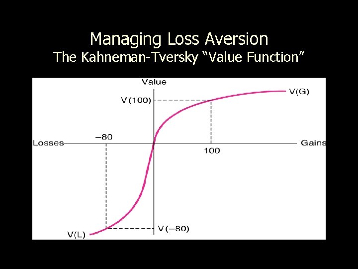 Managing Loss Aversion The Kahneman-Tversky “Value Function” 