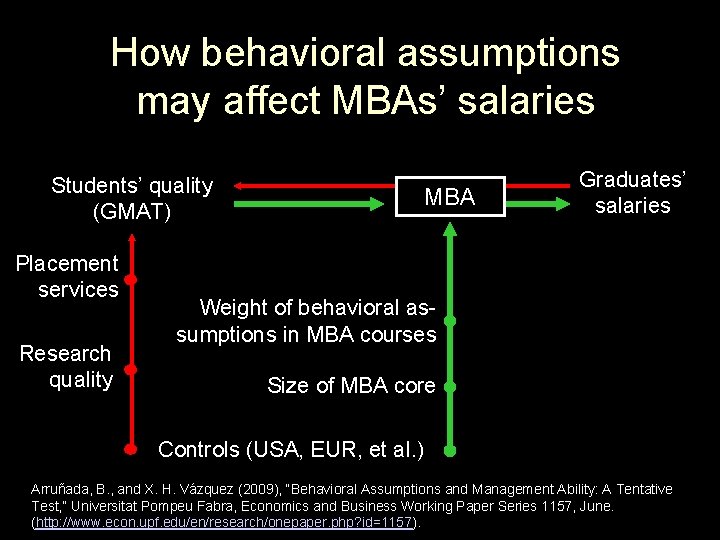 How behavioral assumptions may affect MBAs’ salaries Students’ quality (GMAT) Placement services Research quality