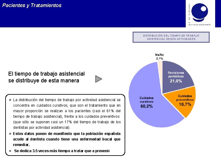 Pacientes y Tratamientos DISTRIBUCIÓN DEL TIEMPO DE TRABAJO ASISTENCIAL SEGÚN ACTIVIDADES El tiempo de