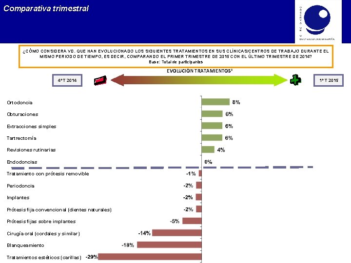 Comparativa trimestral ¿CÓMO CONSIDERA VD. QUE HAN EVOLUCIONADO LOS SIGUIENTES TRATAMIENTOS EN SUS CLÍNICAS/CENTROS