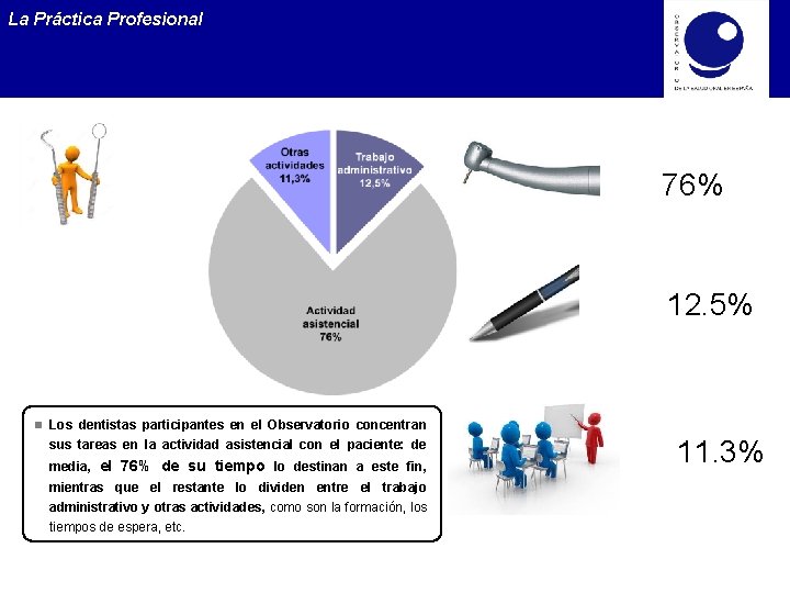 La Práctica Profesional 76% 12. 5% Los dentistas participantes en el Observatorio concentran sus