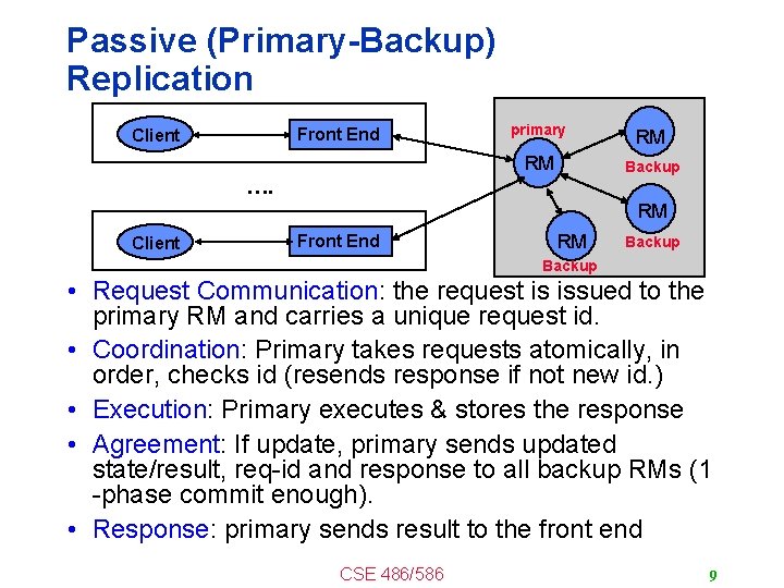 Passive (Primary-Backup) Replication Front End Client primary RM RM Backup …. RM Client Front