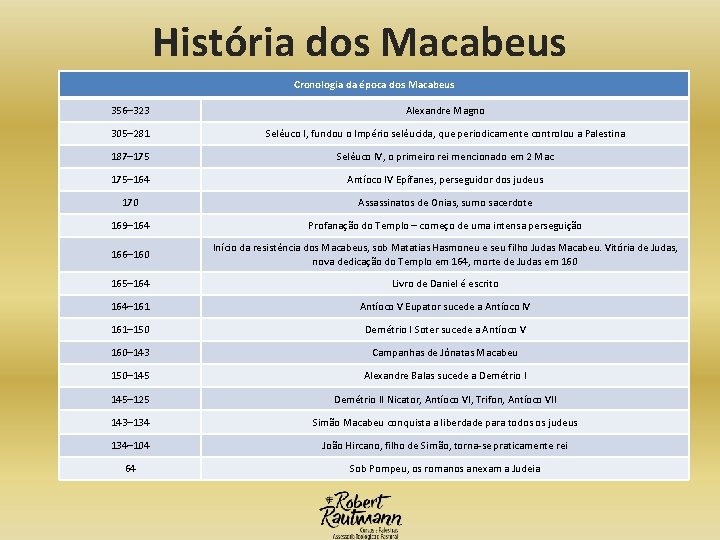 História dos Macabeus Cronologia da época dos Macabeus 356– 323 Alexandre Magno 305– 281