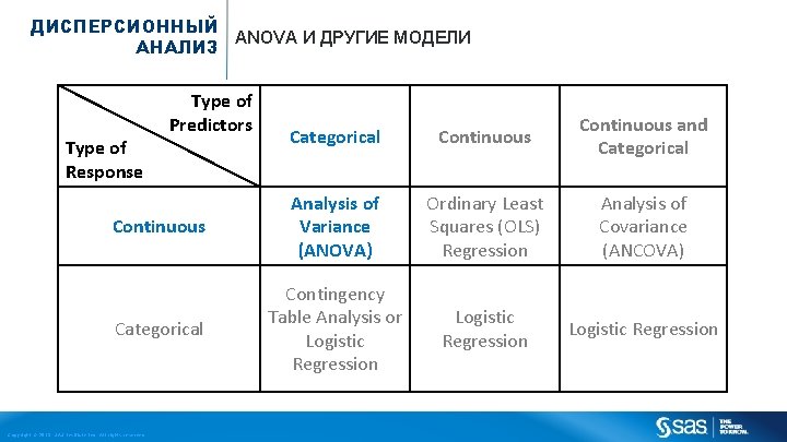 ДИСПЕРСИОННЫЙ ANOVA И ДРУГИЕ МОДЕЛИ АНАЛИЗ Type of Predictors Categorical Continuous and Categorical Continuous