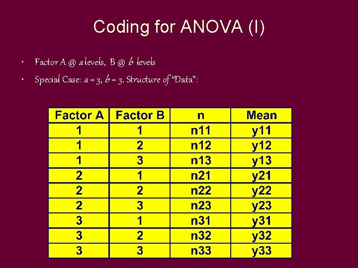 Coding for ANOVA (I) • Factor A @ a levels, B @ b levels