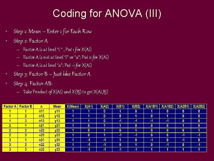 Coding for ANOVA (III) • Step 1: Mean – Enter 1 for Each Row