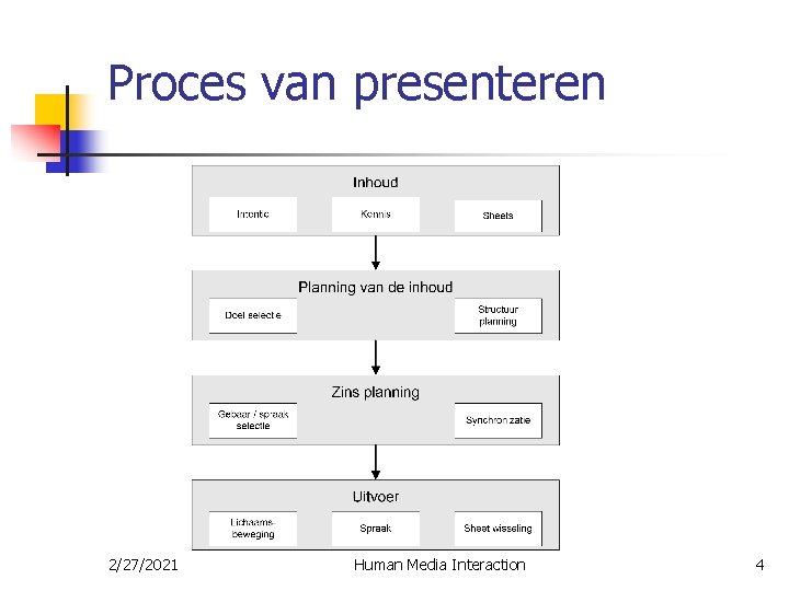 Proces van presenteren 2/27/2021 Human Media Interaction 4 