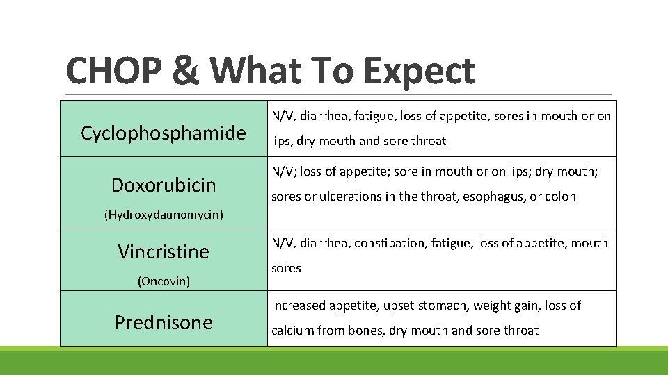 CHOP & What To Expect Cyclophosphamide Doxorubicin N/V, diarrhea, fatigue, loss of appetite, sores