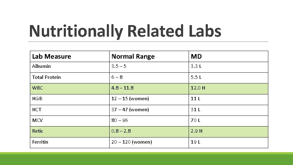 Nutritionally Related Labs Lab Measure Normal Range MD Albumin 3. 5 – 5 3.