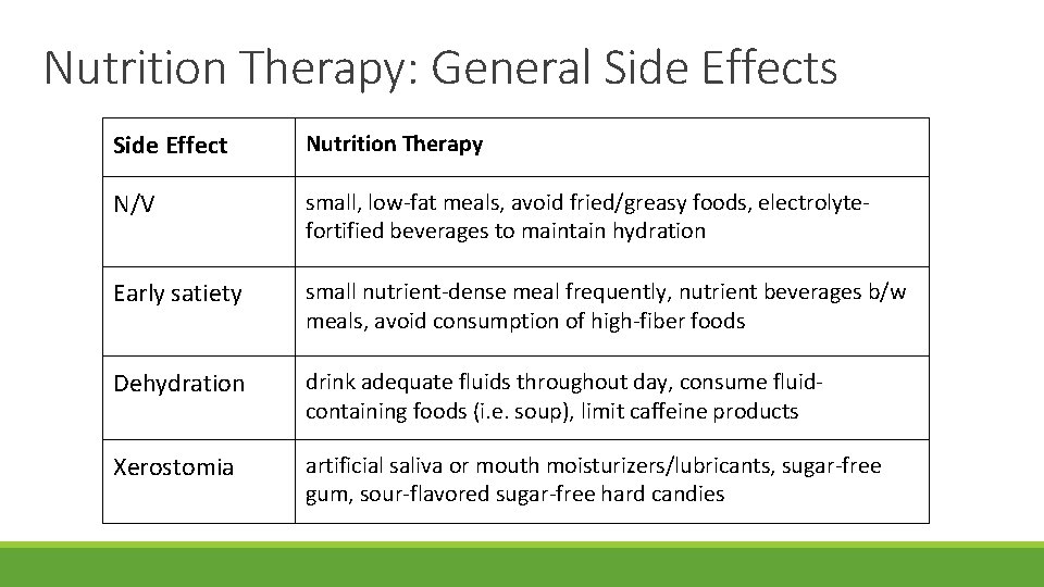 Nutrition Therapy: General Side Effects Side Effect Nutrition Therapy N/V small, low-fat meals, avoid